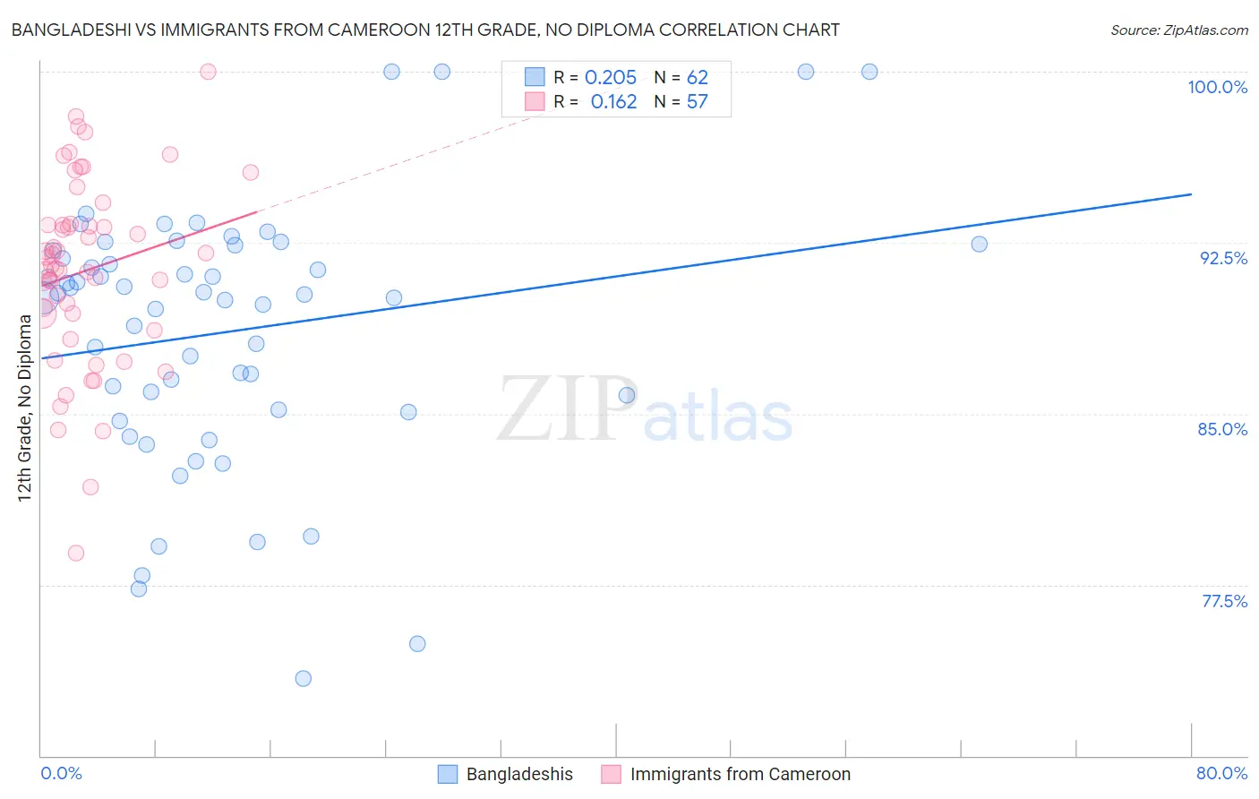 Bangladeshi vs Immigrants from Cameroon 12th Grade, No Diploma