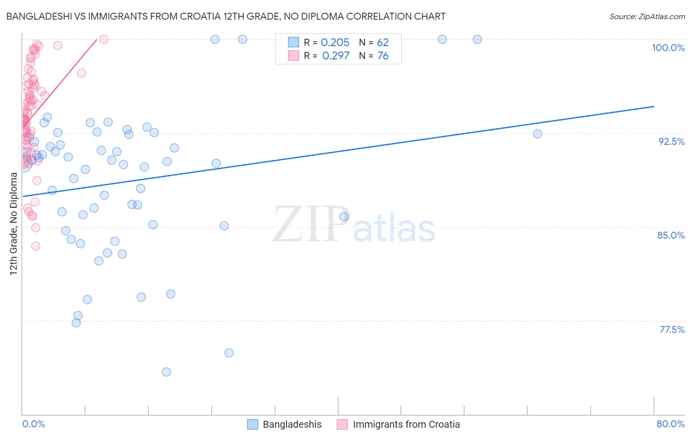 Bangladeshi vs Immigrants from Croatia 12th Grade, No Diploma