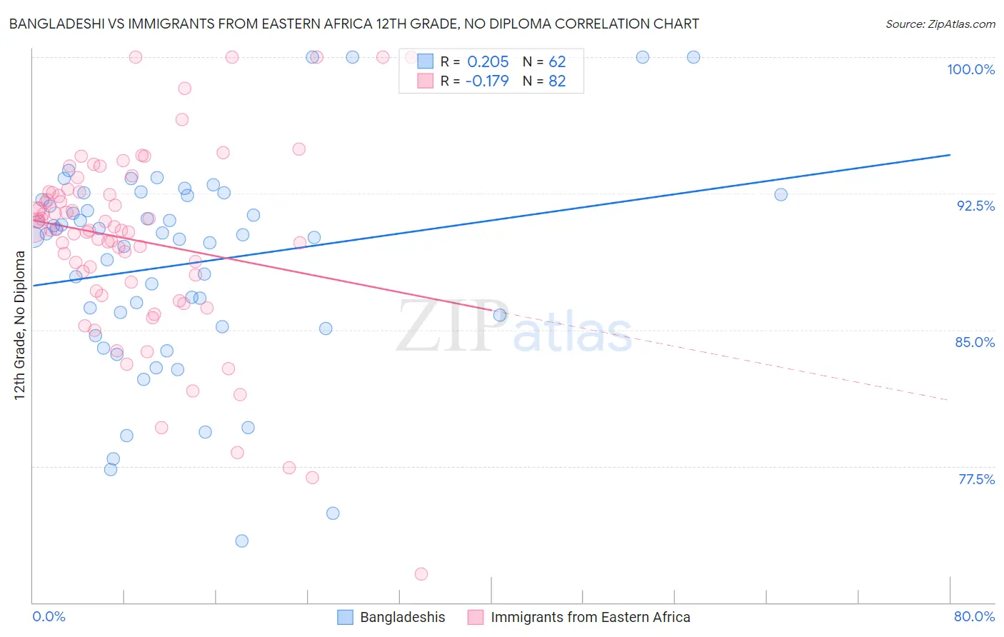 Bangladeshi vs Immigrants from Eastern Africa 12th Grade, No Diploma
