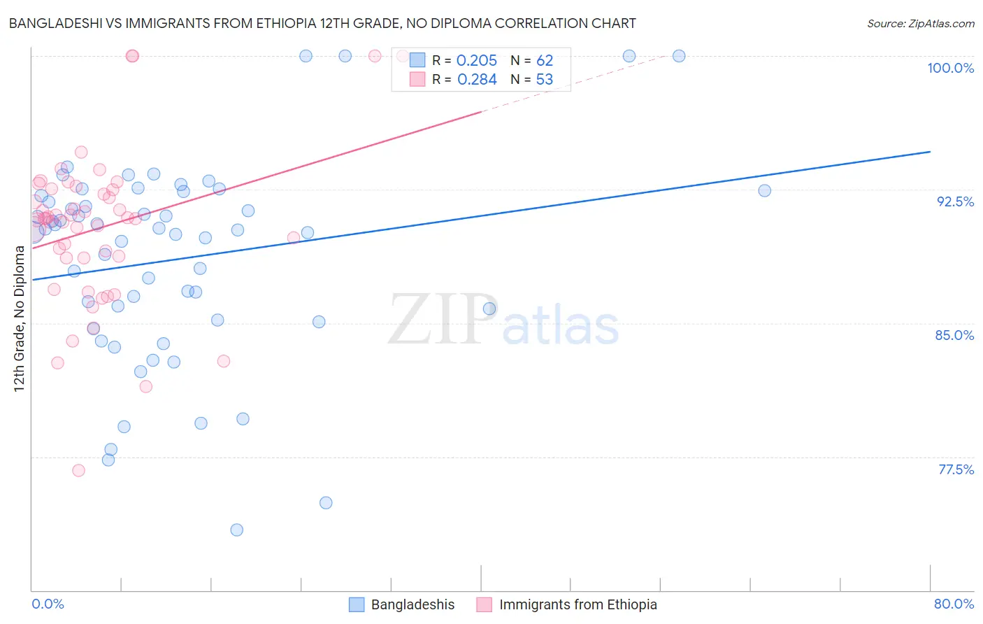 Bangladeshi vs Immigrants from Ethiopia 12th Grade, No Diploma