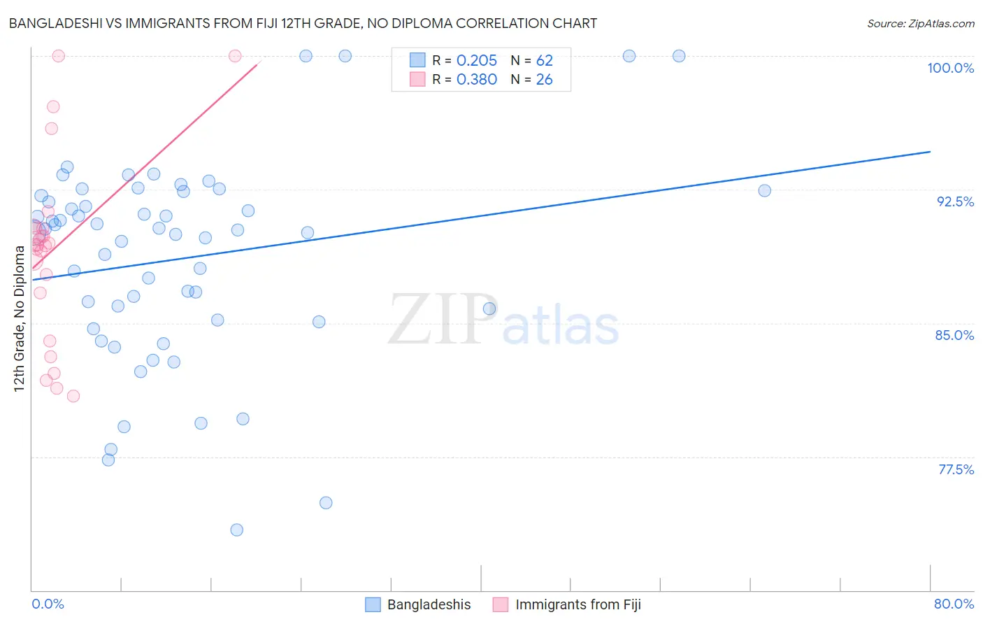 Bangladeshi vs Immigrants from Fiji 12th Grade, No Diploma