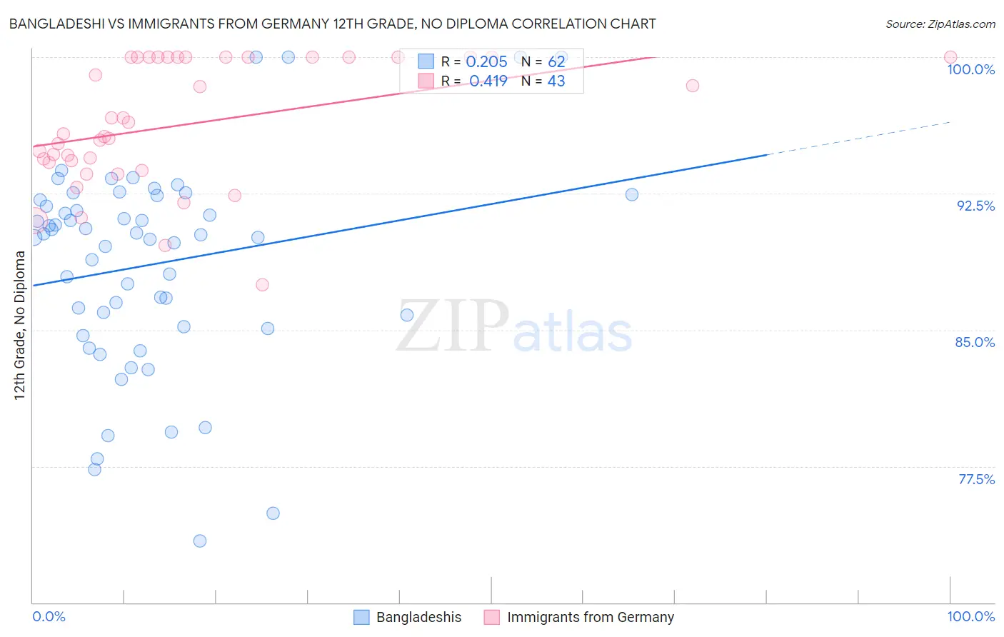 Bangladeshi vs Immigrants from Germany 12th Grade, No Diploma