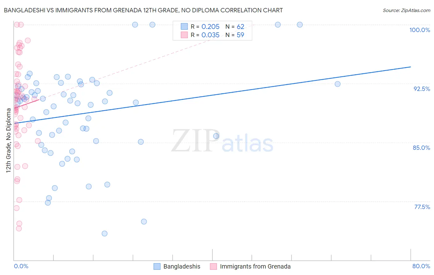 Bangladeshi vs Immigrants from Grenada 12th Grade, No Diploma