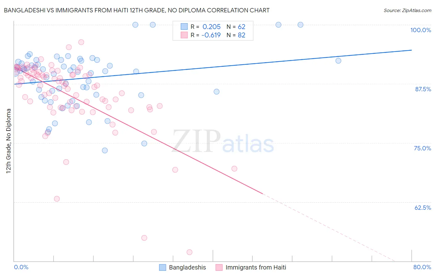 Bangladeshi vs Immigrants from Haiti 12th Grade, No Diploma