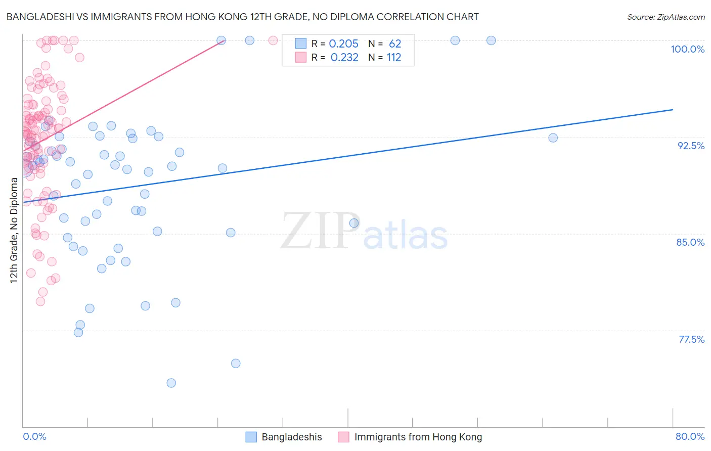 Bangladeshi vs Immigrants from Hong Kong 12th Grade, No Diploma