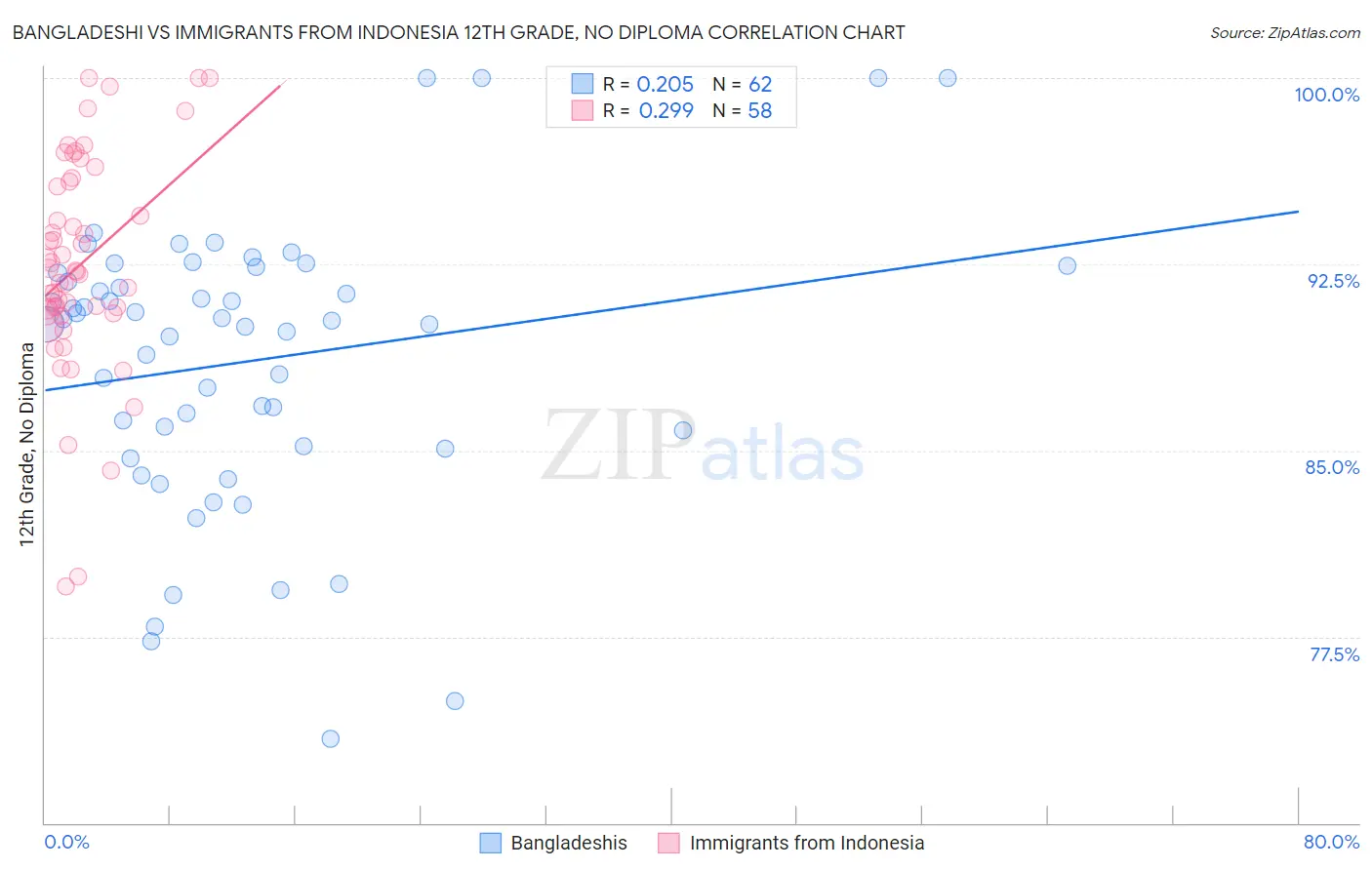 Bangladeshi vs Immigrants from Indonesia 12th Grade, No Diploma