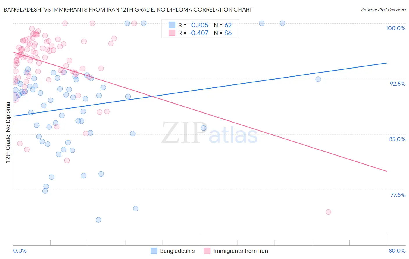 Bangladeshi vs Immigrants from Iran 12th Grade, No Diploma