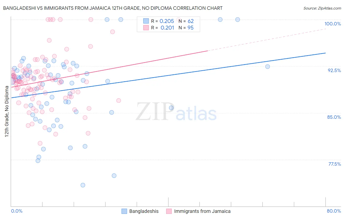 Bangladeshi vs Immigrants from Jamaica 12th Grade, No Diploma