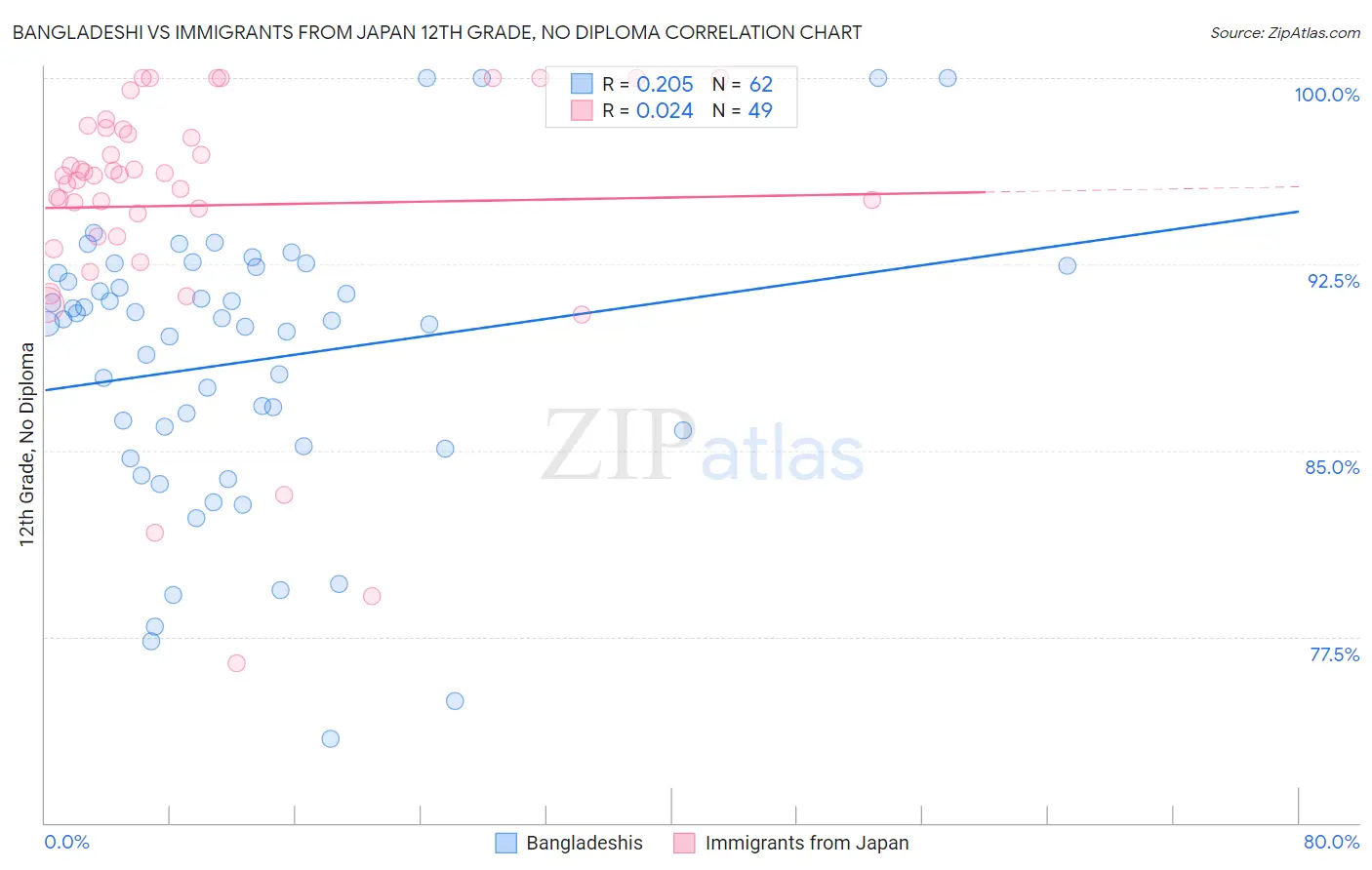 Bangladeshi vs Immigrants from Japan 12th Grade, No Diploma