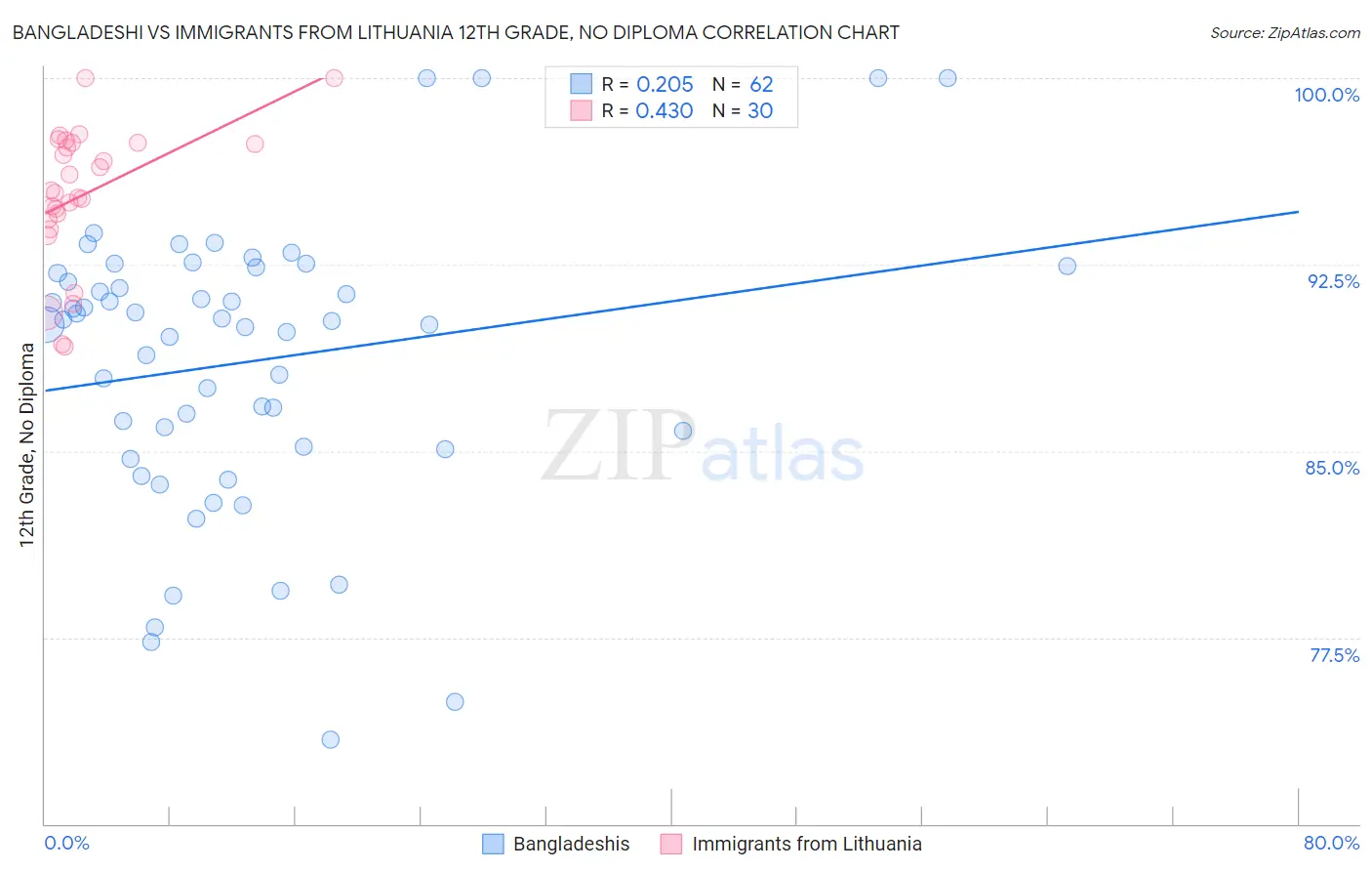 Bangladeshi vs Immigrants from Lithuania 12th Grade, No Diploma