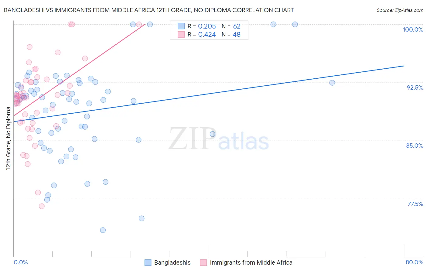 Bangladeshi vs Immigrants from Middle Africa 12th Grade, No Diploma