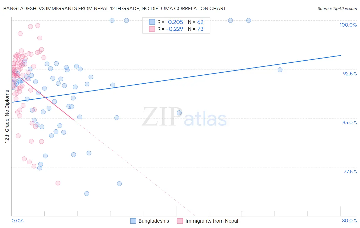 Bangladeshi vs Immigrants from Nepal 12th Grade, No Diploma