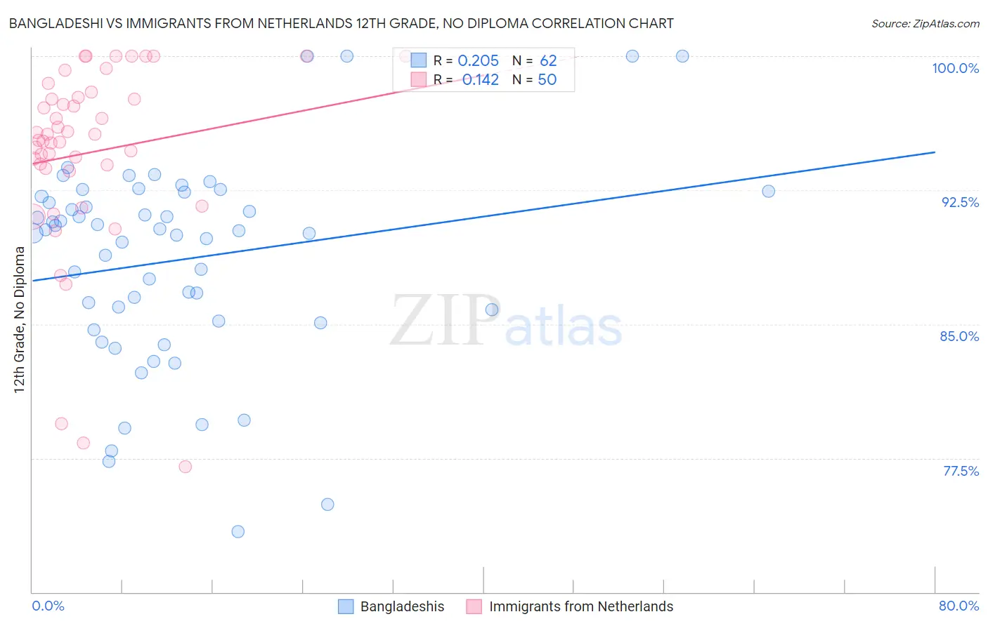 Bangladeshi vs Immigrants from Netherlands 12th Grade, No Diploma