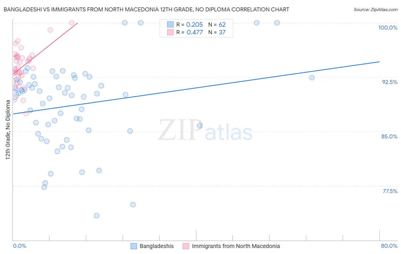 Bangladeshi vs Immigrants from North Macedonia 12th Grade, No Diploma