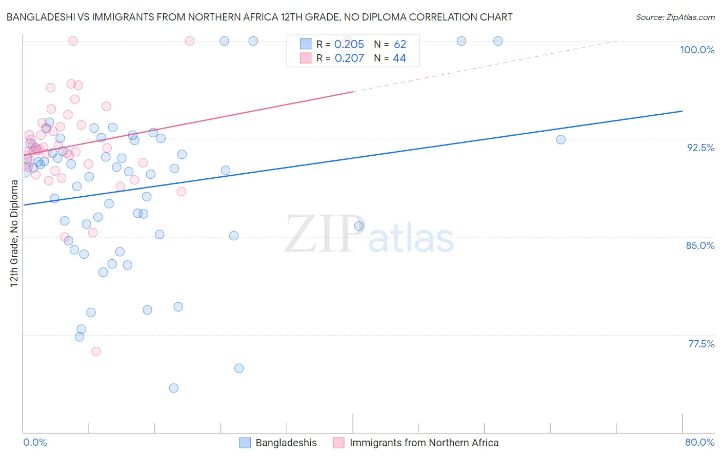Bangladeshi vs Immigrants from Northern Africa 12th Grade, No Diploma