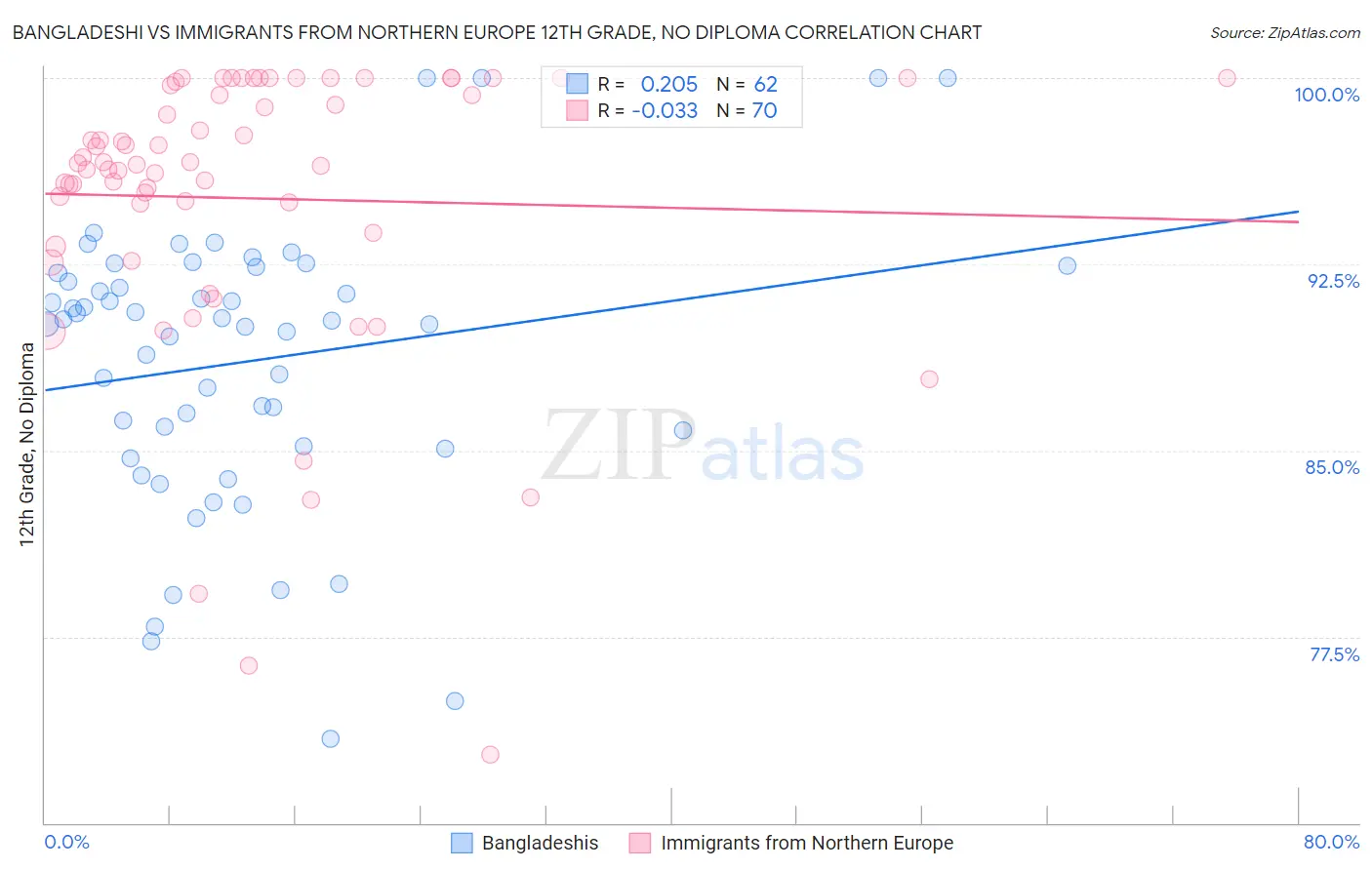 Bangladeshi vs Immigrants from Northern Europe 12th Grade, No Diploma