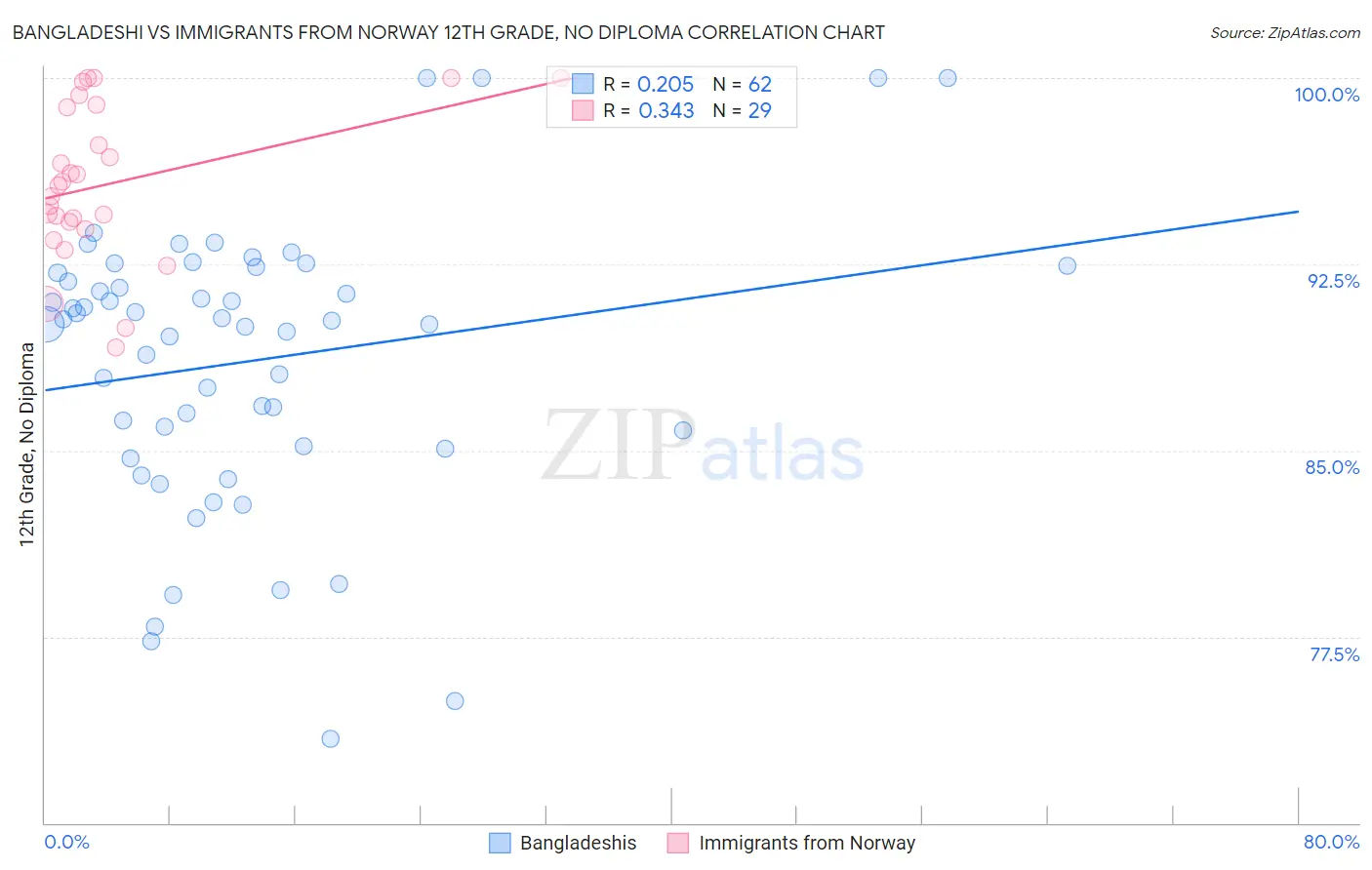 Bangladeshi vs Immigrants from Norway 12th Grade, No Diploma