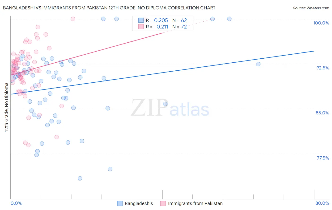 Bangladeshi vs Immigrants from Pakistan 12th Grade, No Diploma