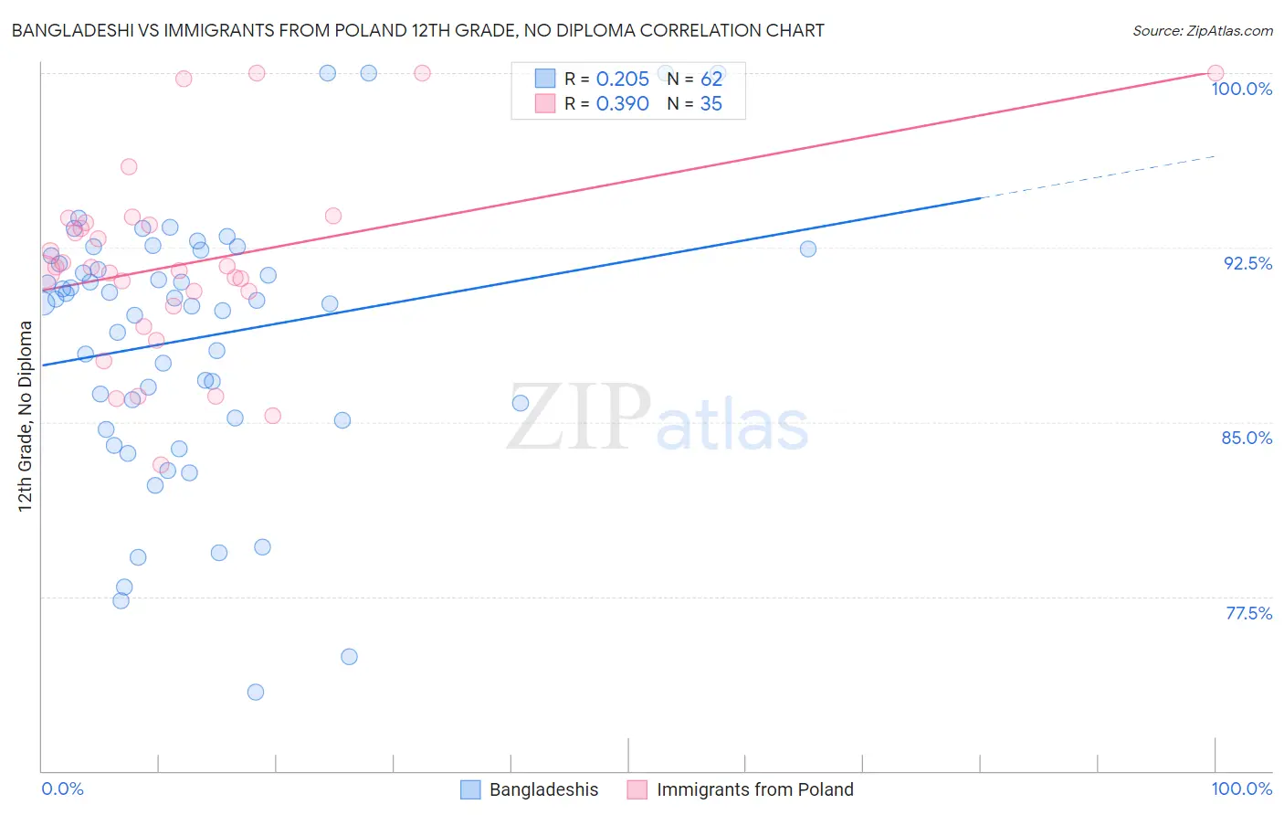 Bangladeshi vs Immigrants from Poland 12th Grade, No Diploma