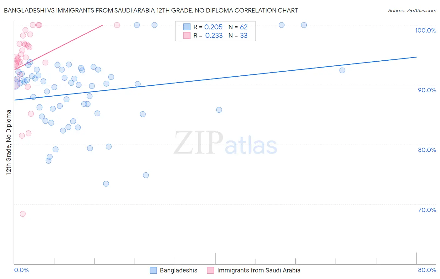 Bangladeshi vs Immigrants from Saudi Arabia 12th Grade, No Diploma