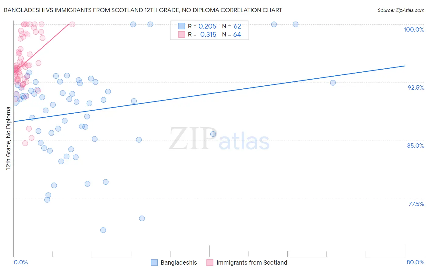 Bangladeshi vs Immigrants from Scotland 12th Grade, No Diploma