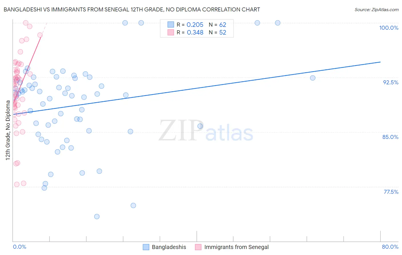 Bangladeshi vs Immigrants from Senegal 12th Grade, No Diploma