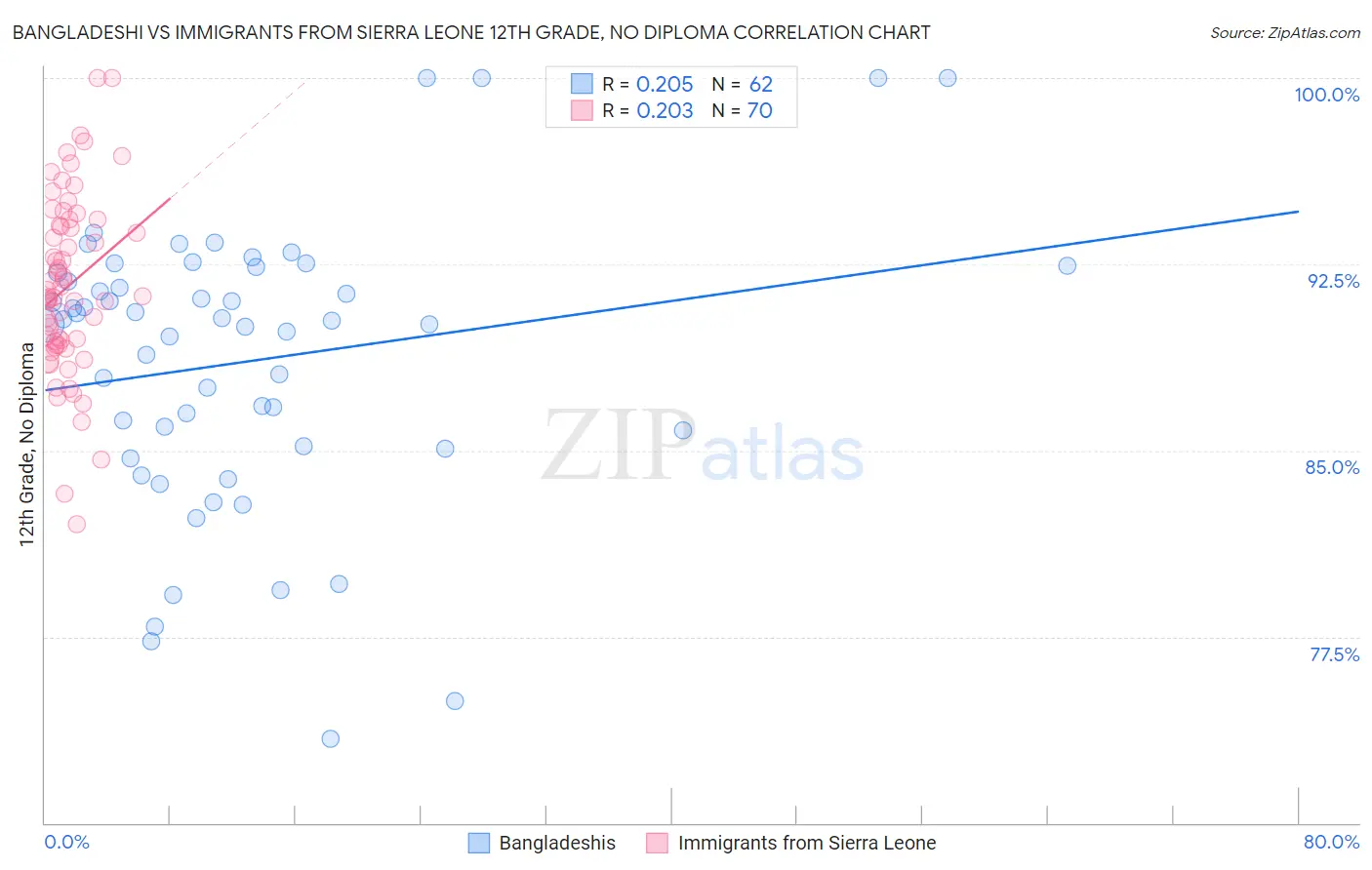 Bangladeshi vs Immigrants from Sierra Leone 12th Grade, No Diploma