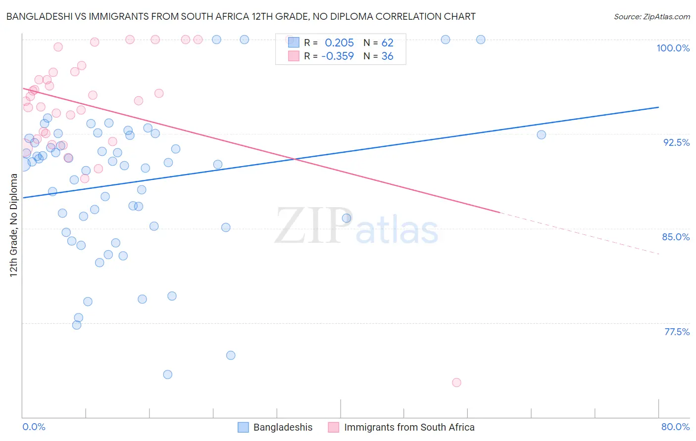 Bangladeshi vs Immigrants from South Africa 12th Grade, No Diploma