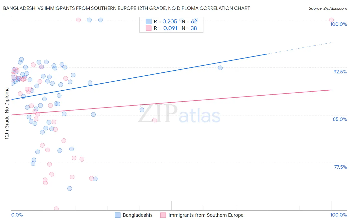Bangladeshi vs Immigrants from Southern Europe 12th Grade, No Diploma