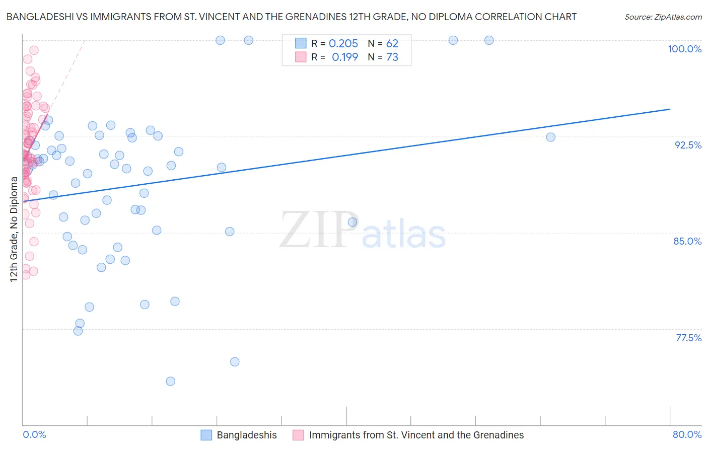 Bangladeshi vs Immigrants from St. Vincent and the Grenadines 12th Grade, No Diploma
