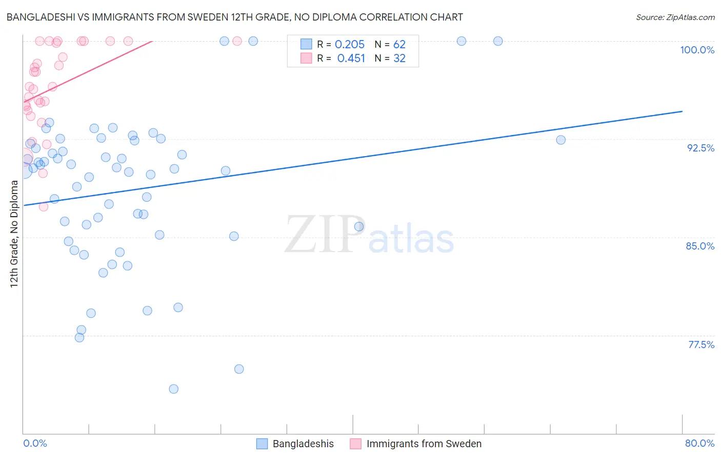 Bangladeshi vs Immigrants from Sweden 12th Grade, No Diploma