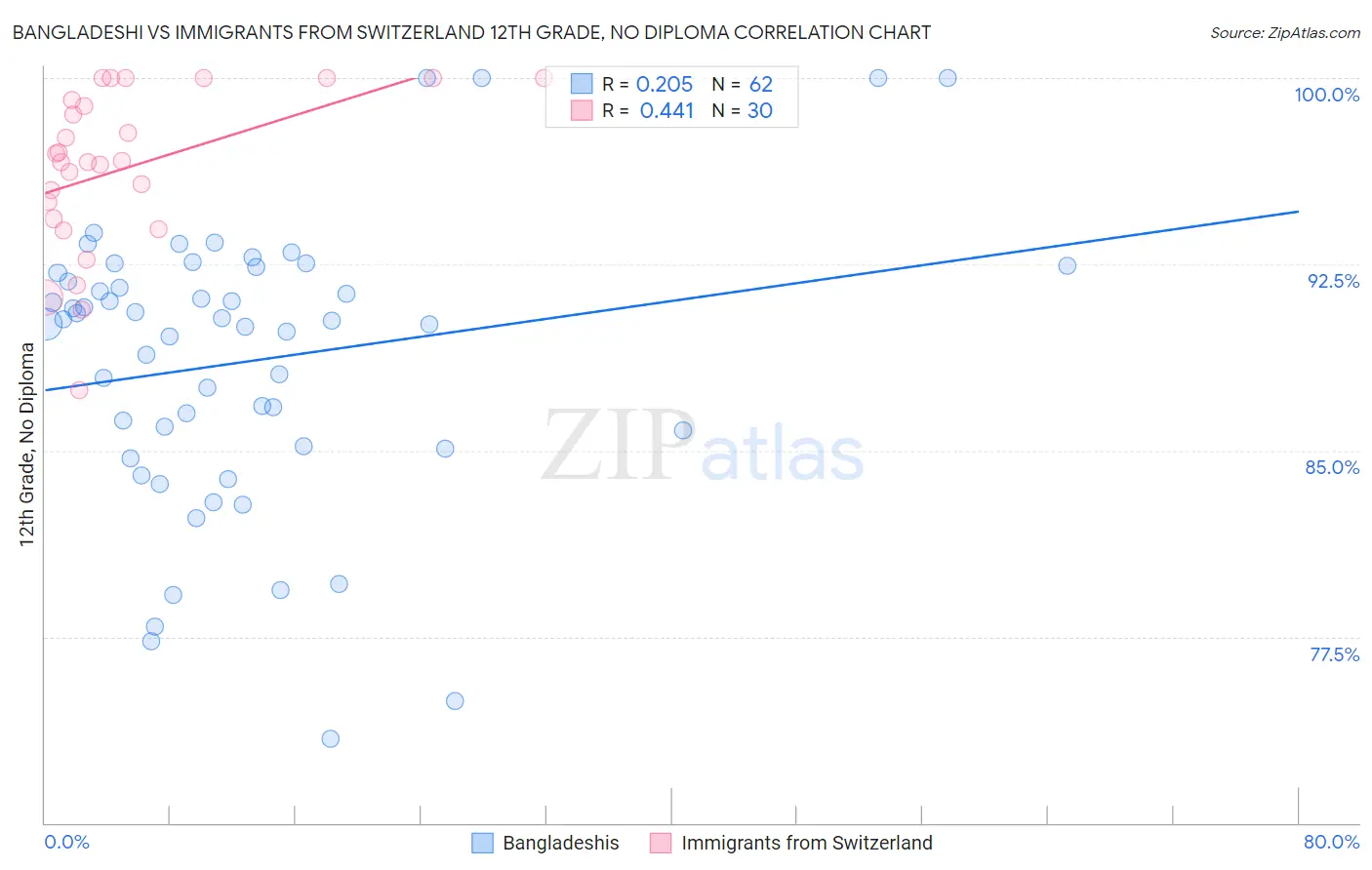Bangladeshi vs Immigrants from Switzerland 12th Grade, No Diploma