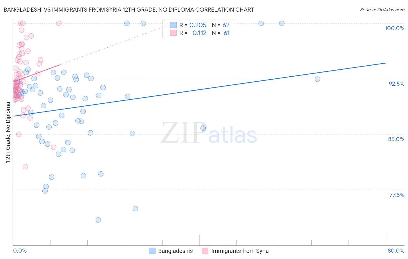 Bangladeshi vs Immigrants from Syria 12th Grade, No Diploma