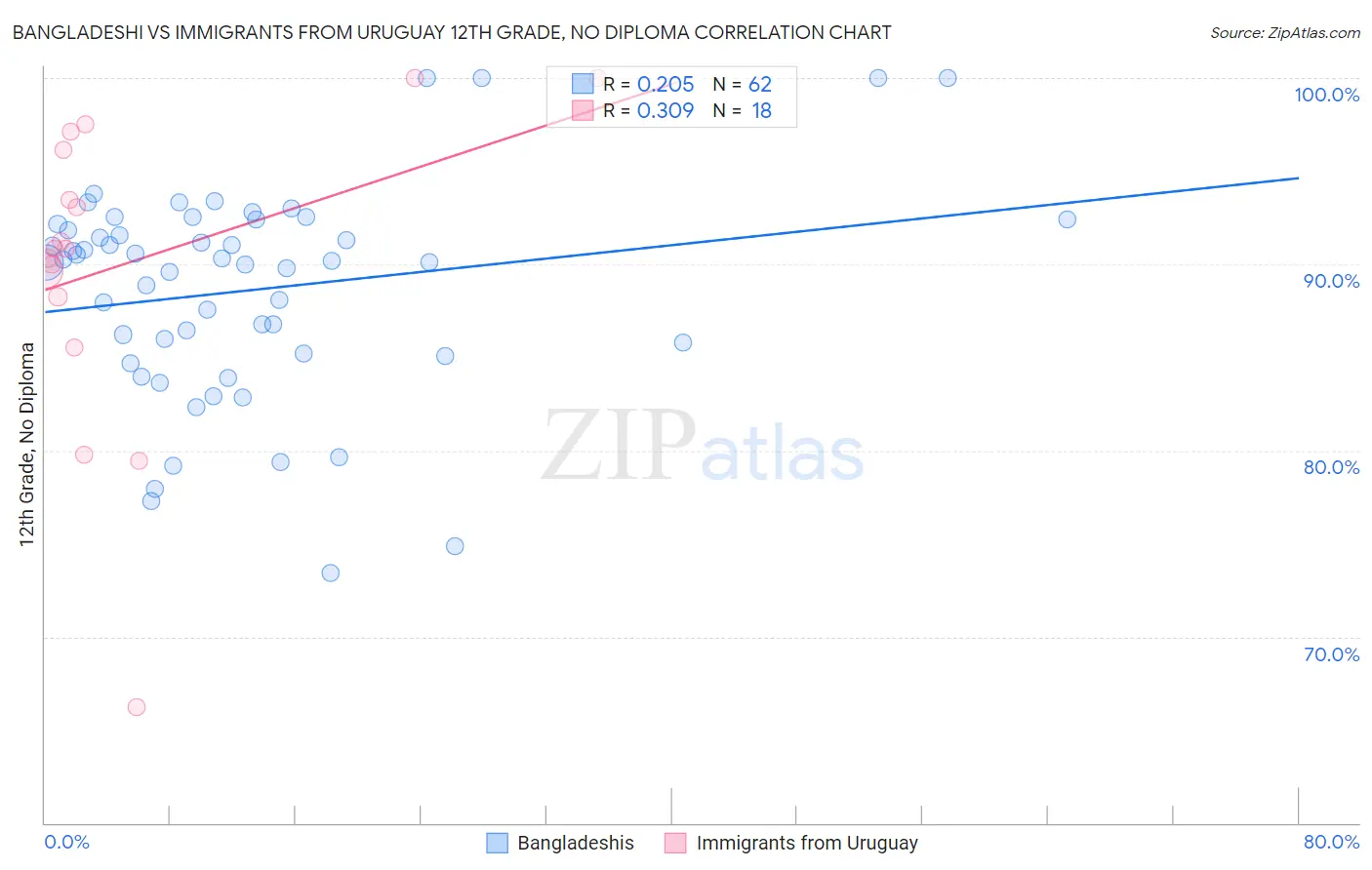 Bangladeshi vs Immigrants from Uruguay 12th Grade, No Diploma