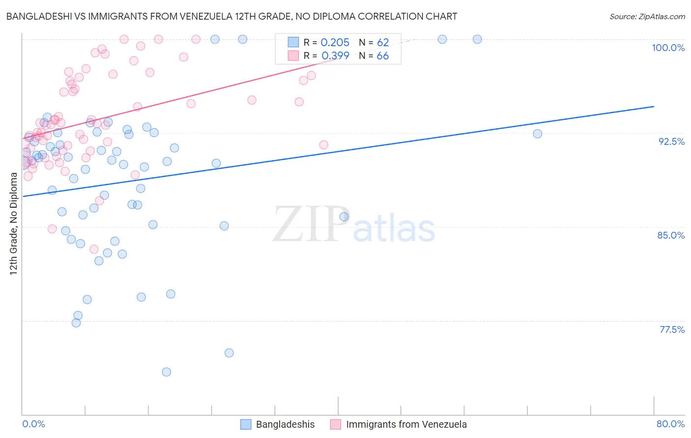 Bangladeshi vs Immigrants from Venezuela 12th Grade, No Diploma