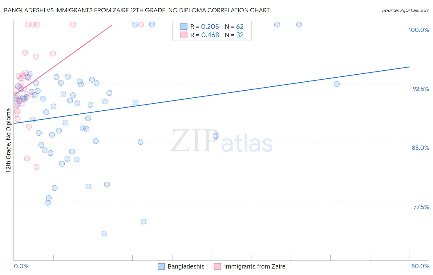 Bangladeshi vs Immigrants from Zaire 12th Grade, No Diploma