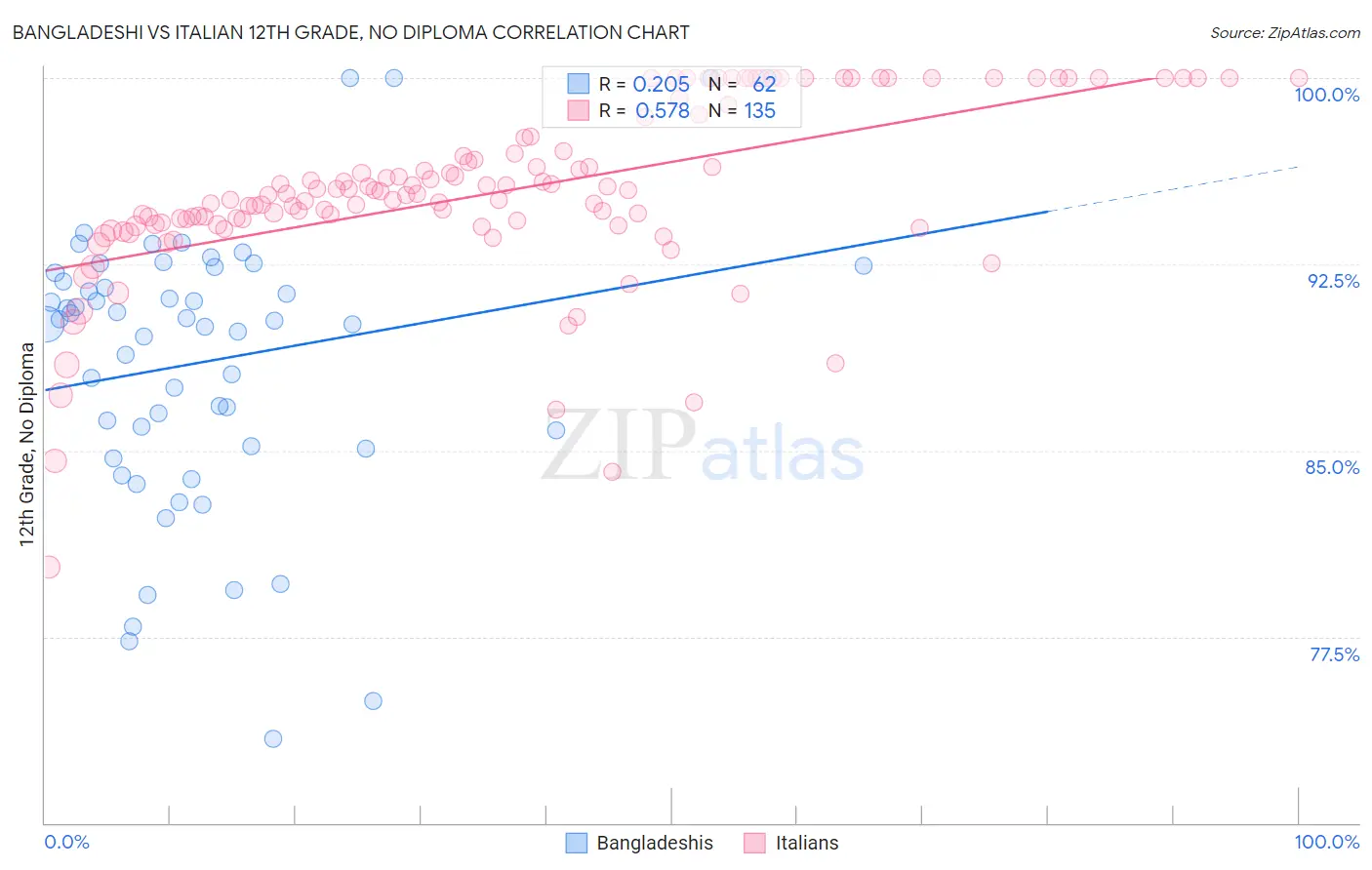 Bangladeshi vs Italian 12th Grade, No Diploma