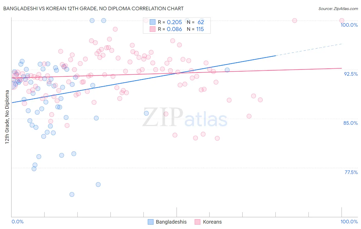 Bangladeshi vs Korean 12th Grade, No Diploma