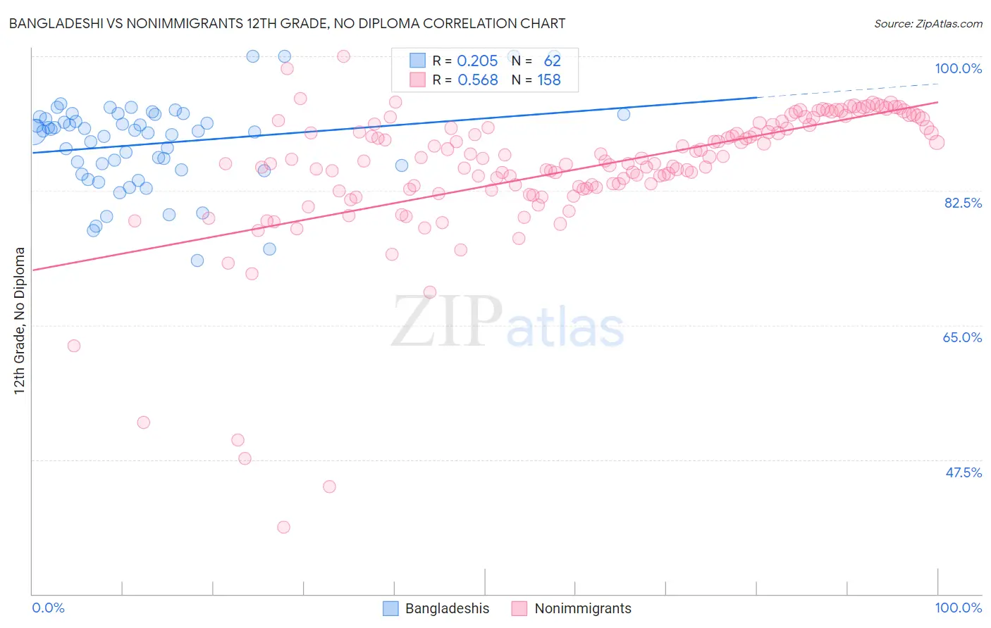 Bangladeshi vs Nonimmigrants 12th Grade, No Diploma