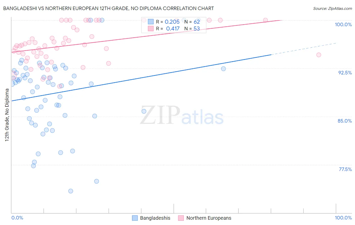 Bangladeshi vs Northern European 12th Grade, No Diploma