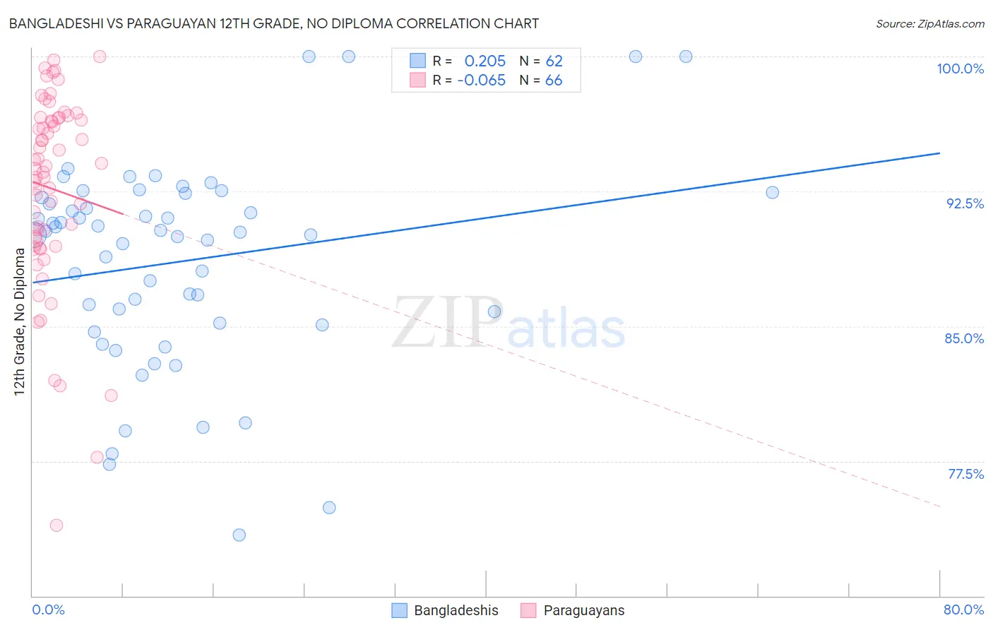 Bangladeshi vs Paraguayan 12th Grade, No Diploma