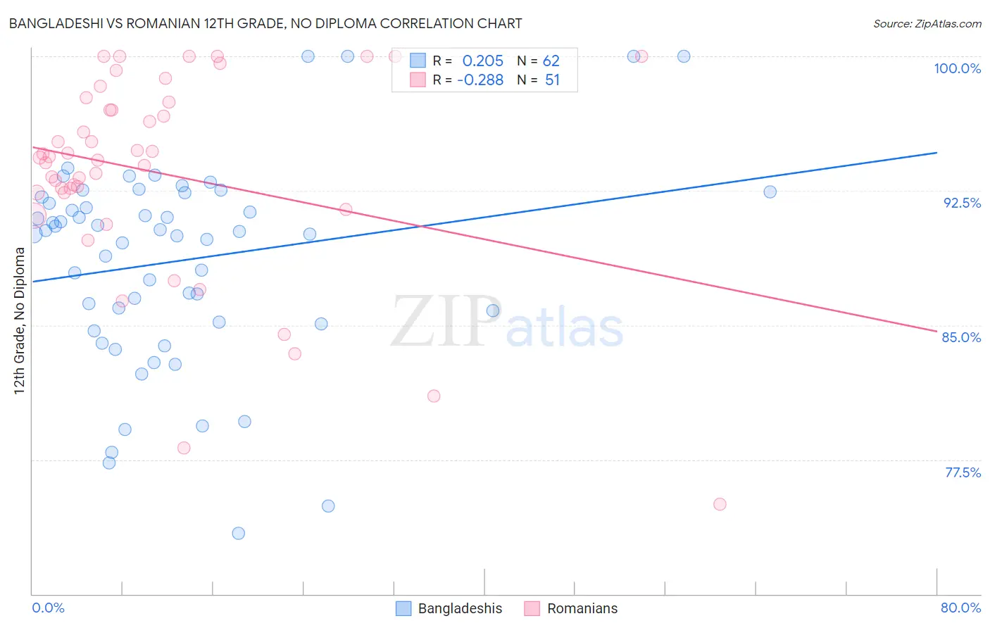 Bangladeshi vs Romanian 12th Grade, No Diploma