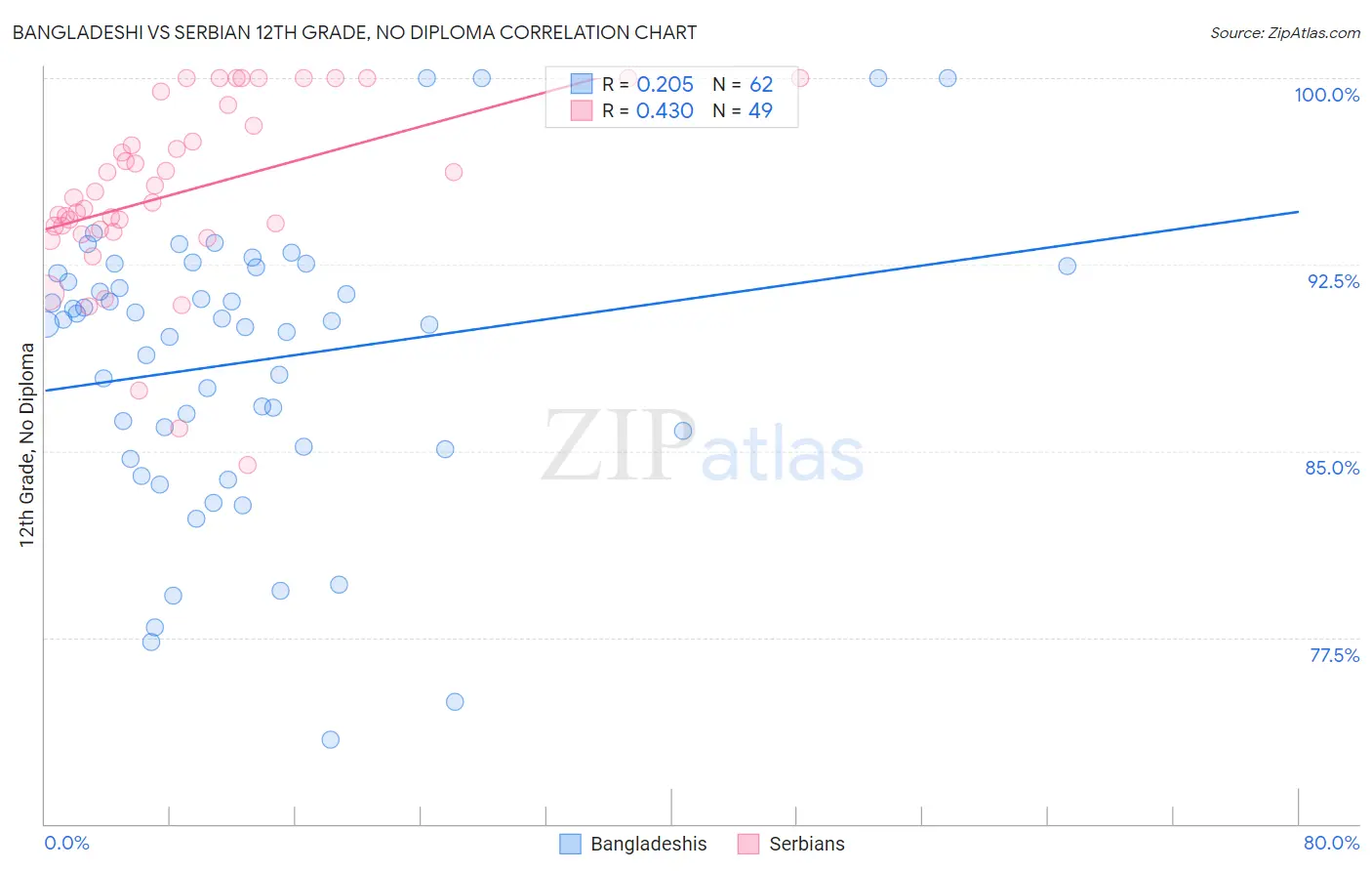 Bangladeshi vs Serbian 12th Grade, No Diploma