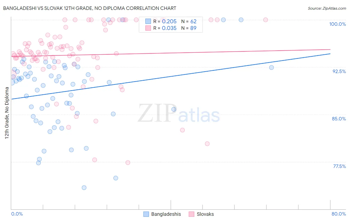 Bangladeshi vs Slovak 12th Grade, No Diploma
