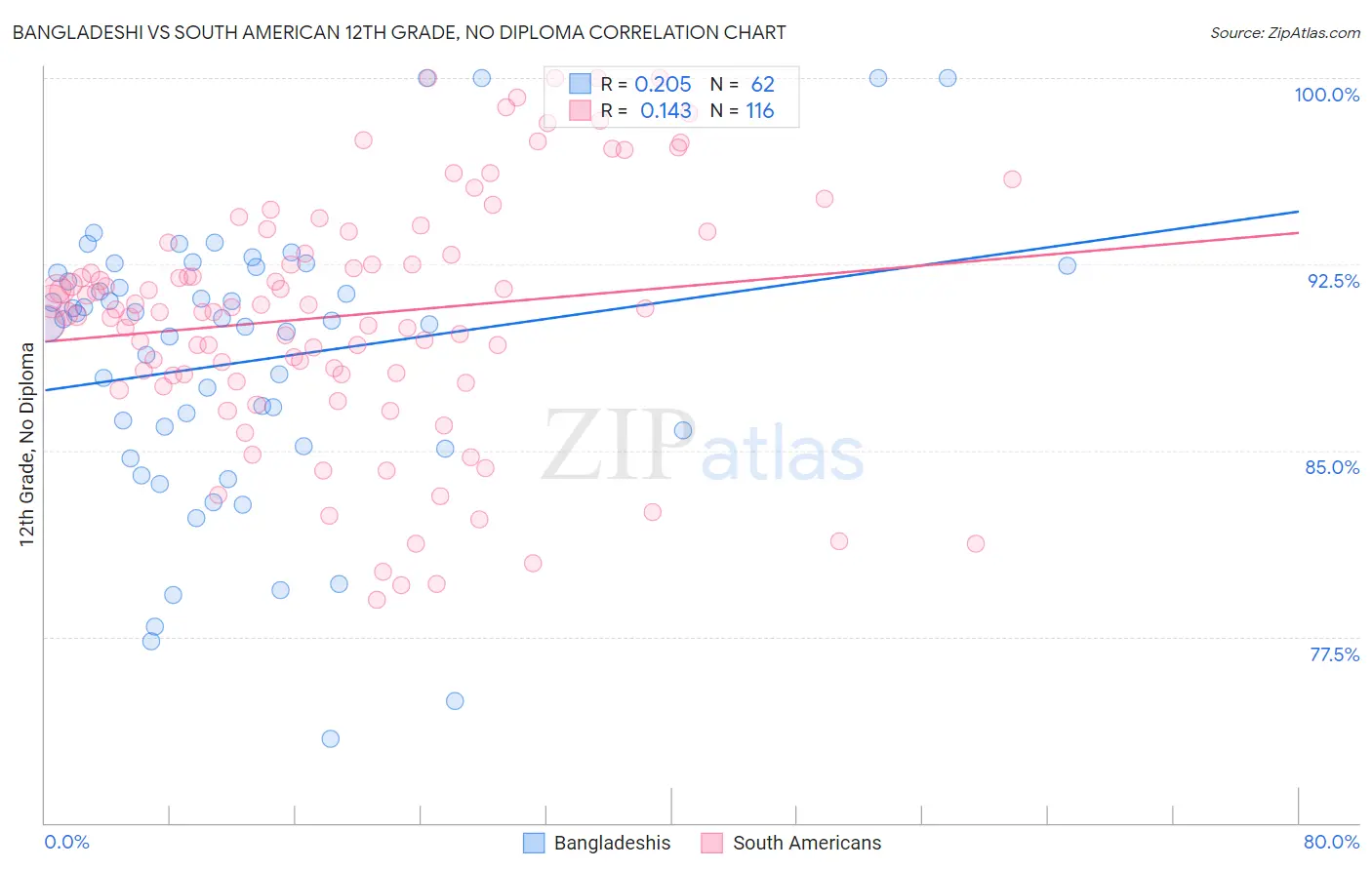 Bangladeshi vs South American 12th Grade, No Diploma