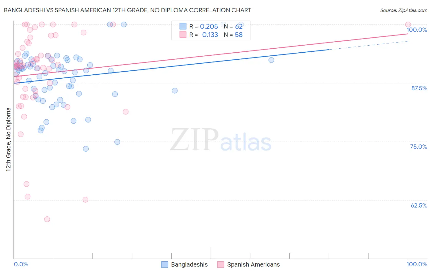 Bangladeshi vs Spanish American 12th Grade, No Diploma