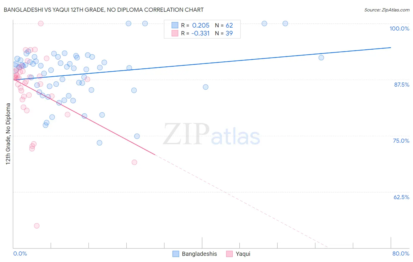 Bangladeshi vs Yaqui 12th Grade, No Diploma