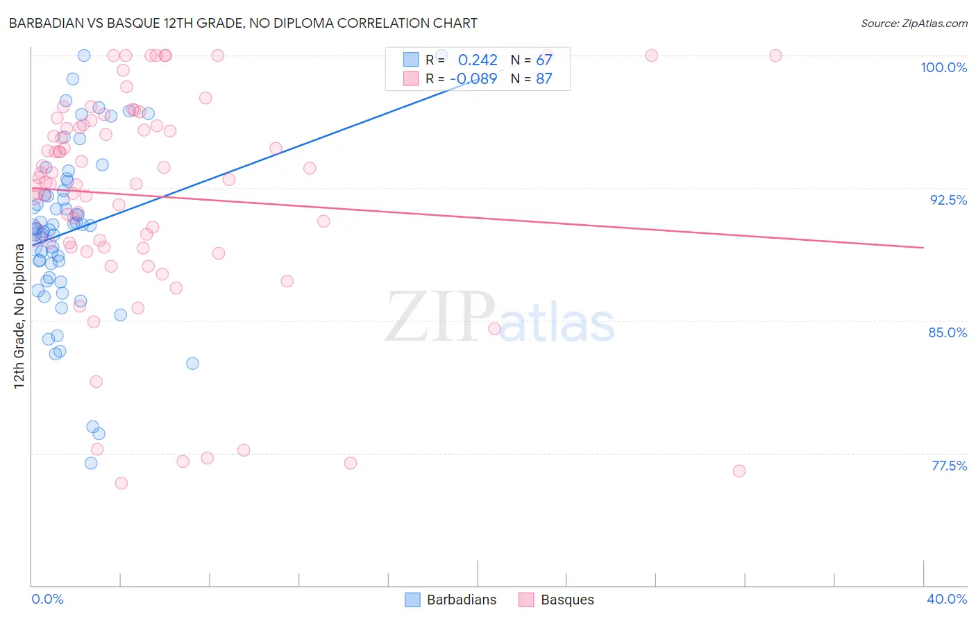 Barbadian vs Basque 12th Grade, No Diploma