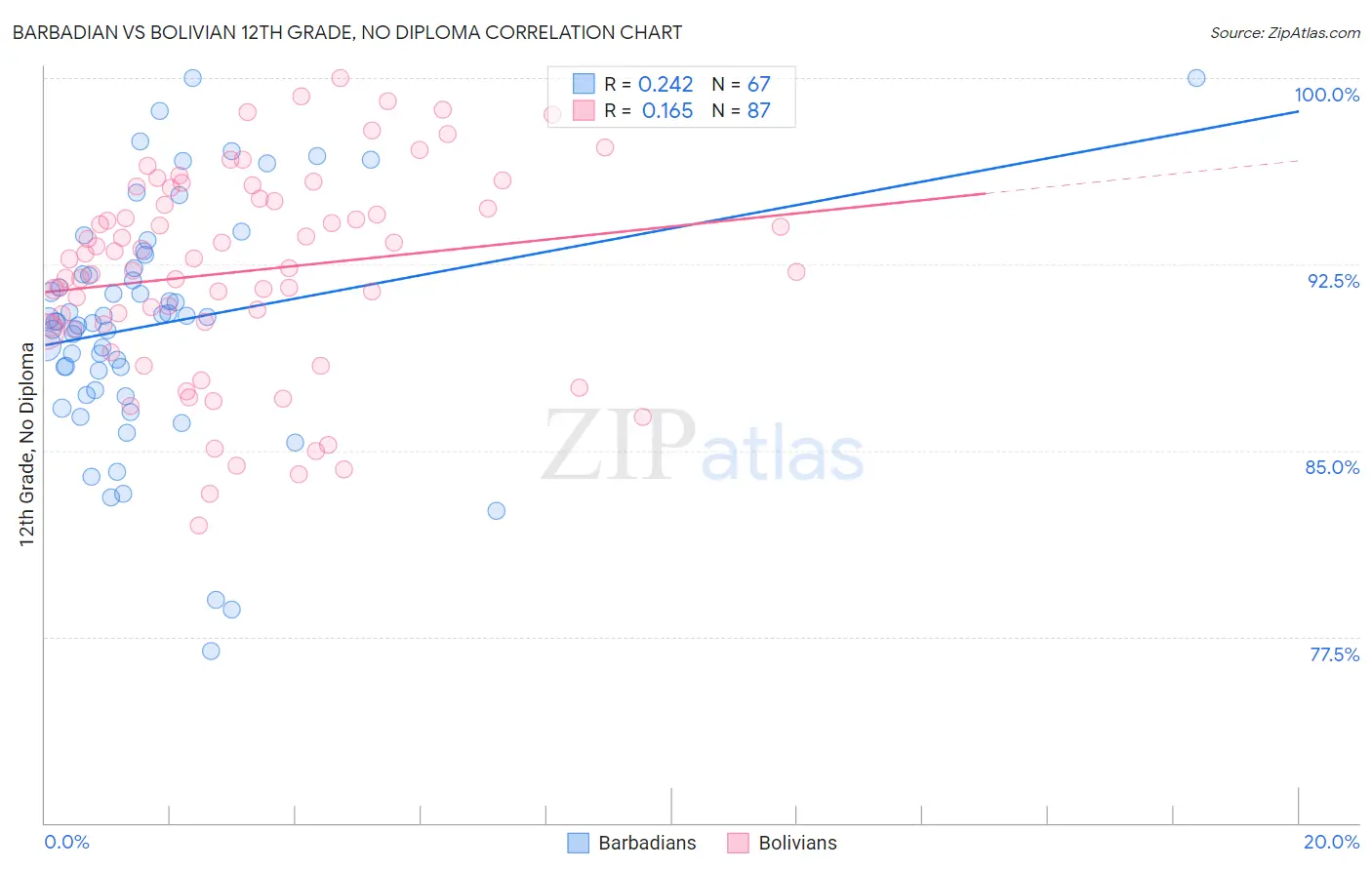 Barbadian vs Bolivian 12th Grade, No Diploma