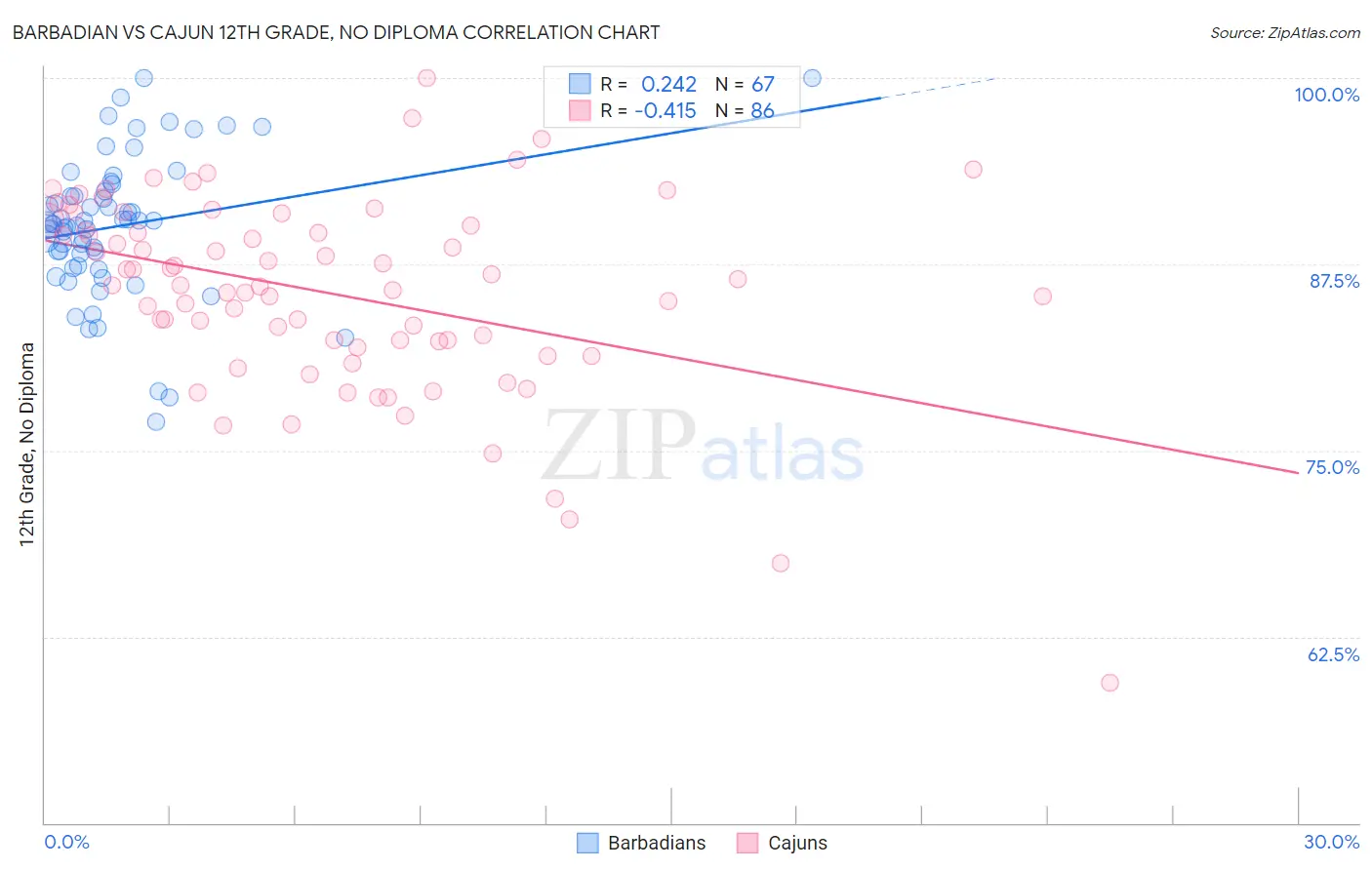 Barbadian vs Cajun 12th Grade, No Diploma